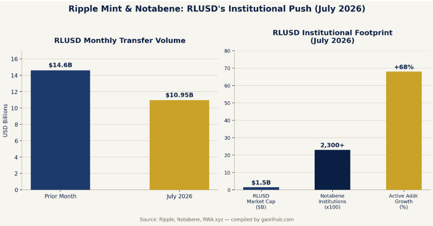 Ripple Mint and Notabene RLUSD institutional metrics chart July 2026