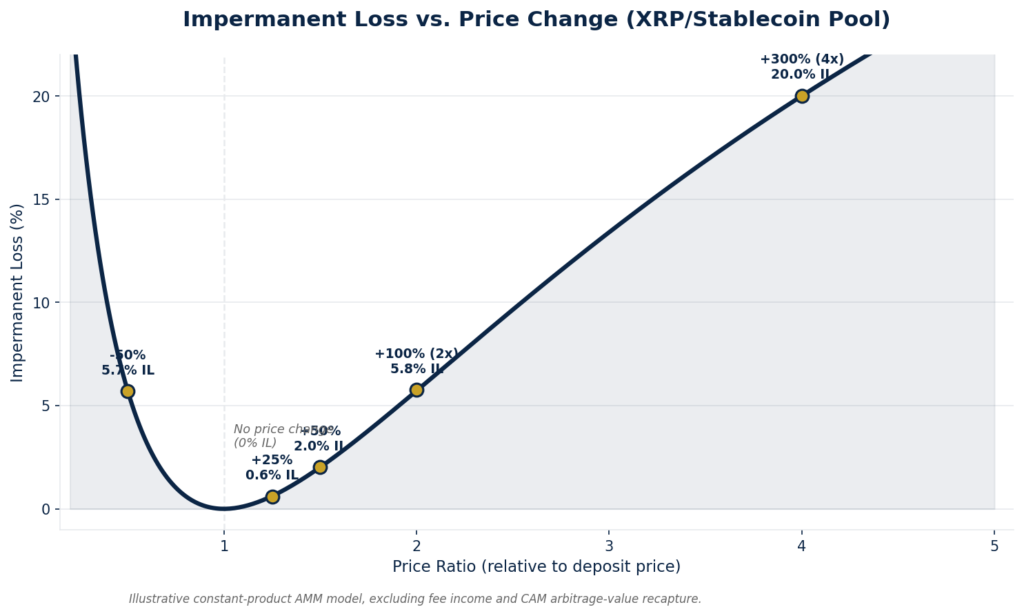 XRPL AMM impermanent loss chart showing loss percentage versus XRP price change for liquidity providers