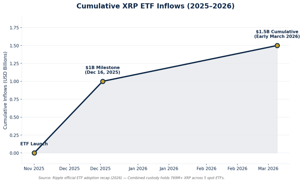XRP ETF institutional adoption chart showing cumulative inflows from $1B in December 2025 to $1.5B by March 2026