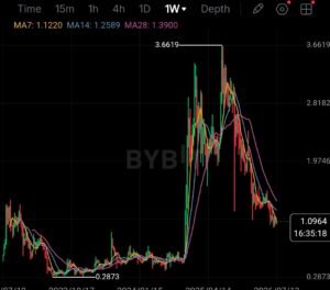 Weekely XRP trading chart