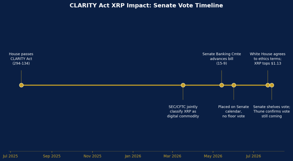 CLARITY Act XRP impact Senate vote timeline chart