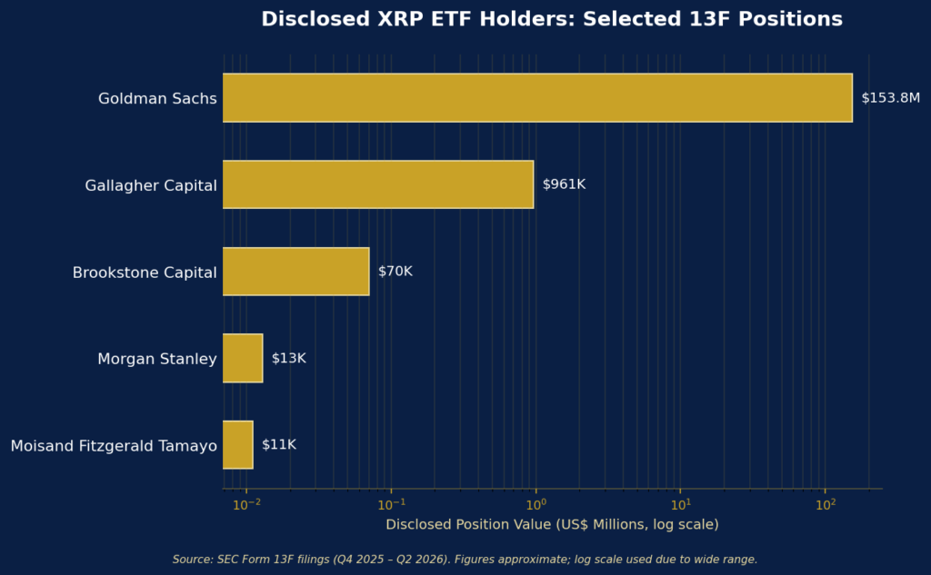 XRP ETF holders institutional 13F filing chart