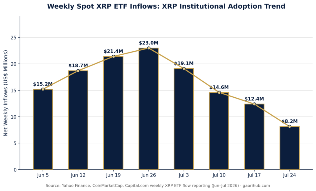 XRP institutional adoption ETF inflow trends chart 2026