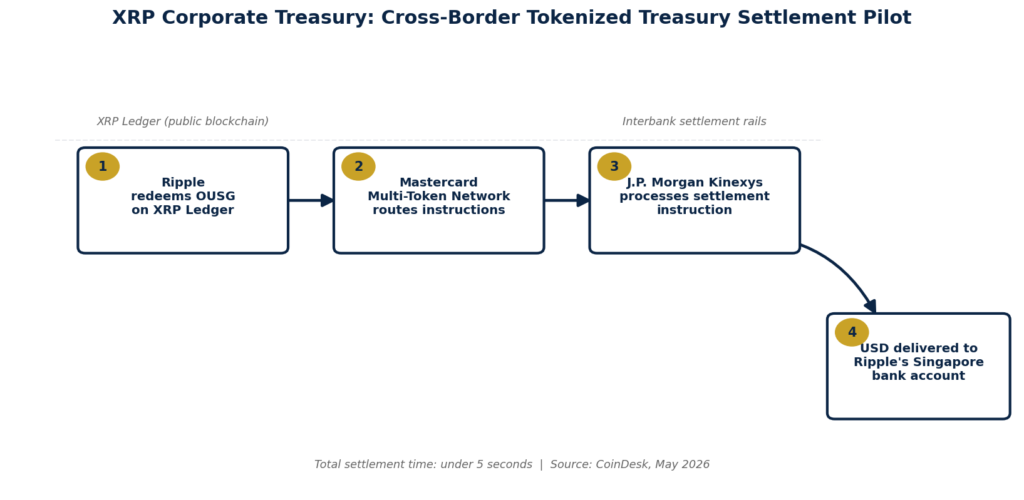 XRP corporate treasury settlement pilot flow showing Ripple, Mastercard, and JPMorgan cross-border transaction