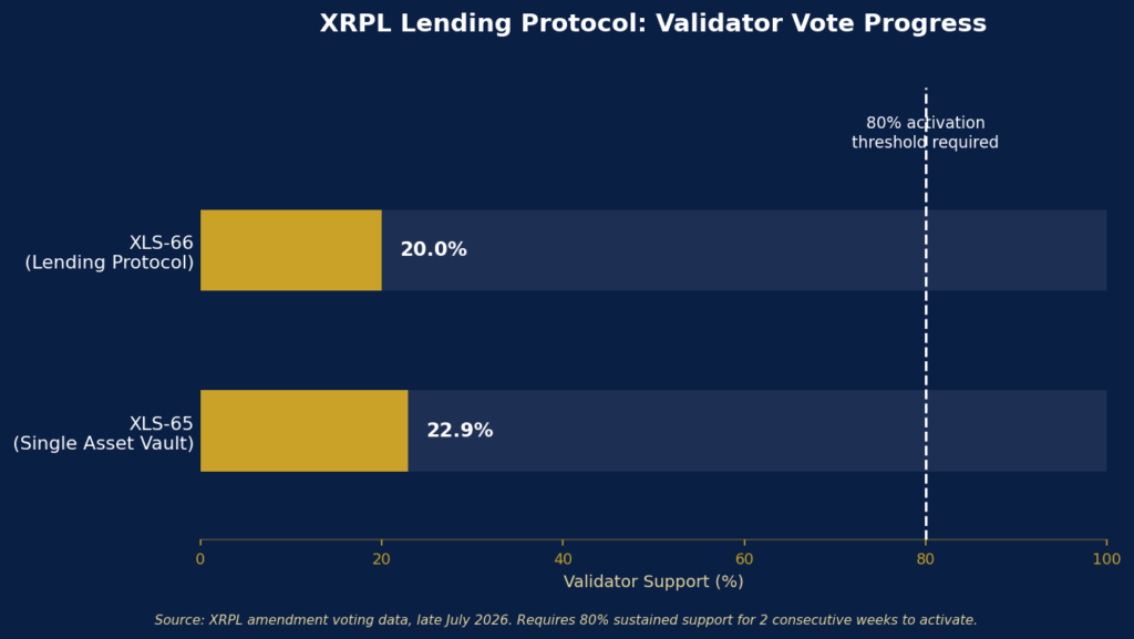 XRPL lending protocol validator vote progress chart