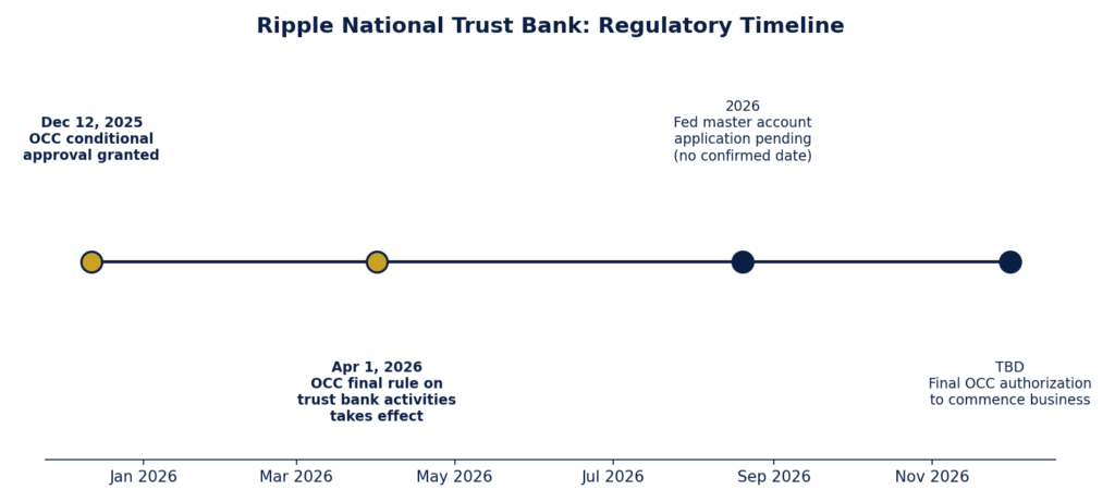 National Trust Bank regulatory timeline chart showing OCC approval and Fed master account status