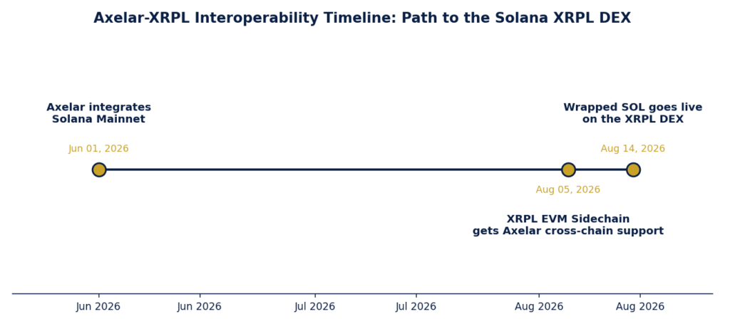 Use on the timeline chart: "Solana XRPL DEX timeline — Axelar Wrapped SOL integration milestones 2026"