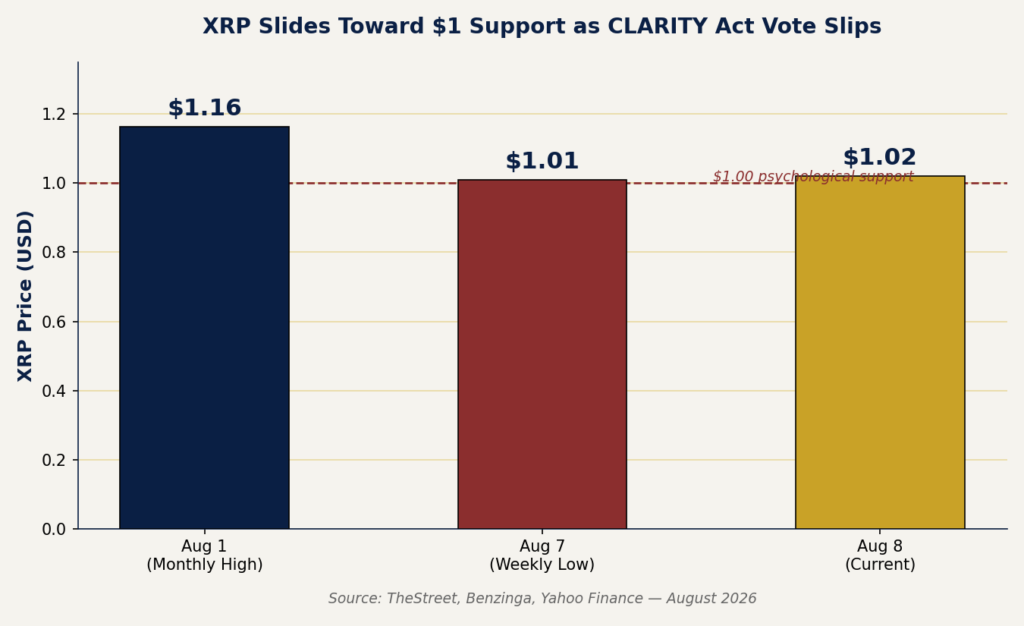 XRP price support chart showing decline toward $1 August 2026