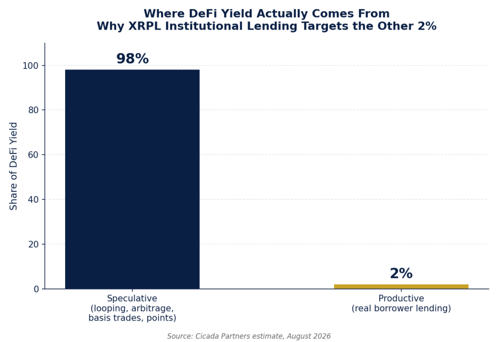 XRPL institutional lending DeFi yield source breakdown chart