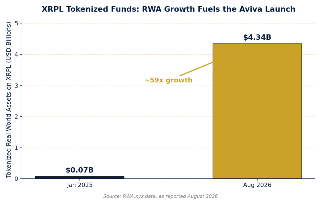 XRPL tokenized funds RWA growth chart showing Aviva Investors launch
