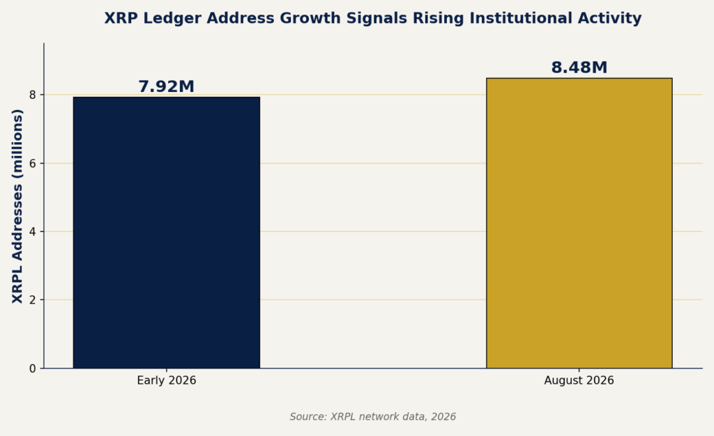XRPL institutional custody address growth chart 2026