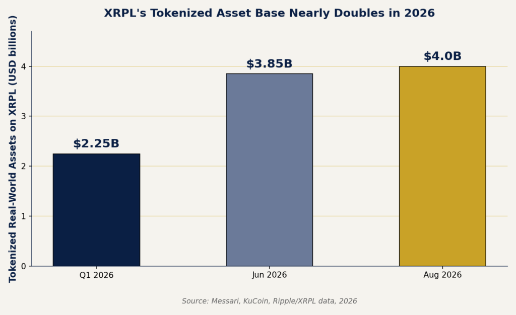 XRPL capital markets tokenized asset growth chart 2026