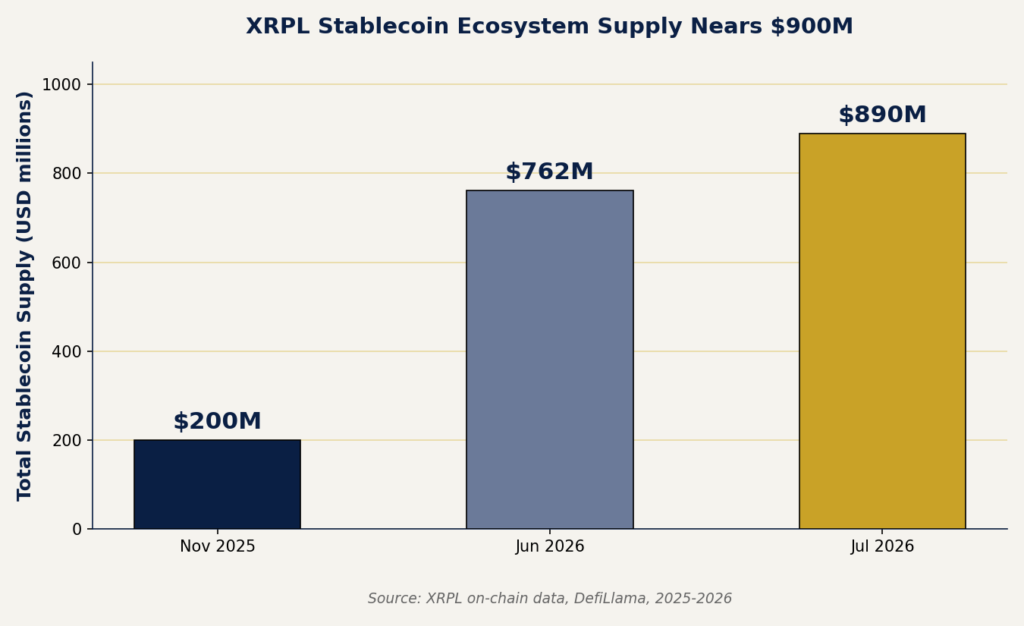 XRPL stablecoin ecosystem supply growth chart 2025-2026