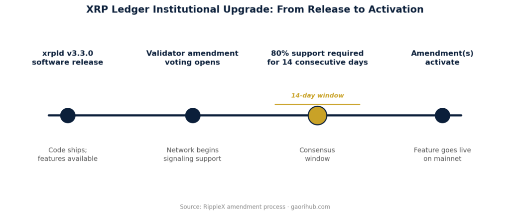 Timeline showing the XRP Ledger institutional upgrade rollout from v3.3.0 release to validator activation